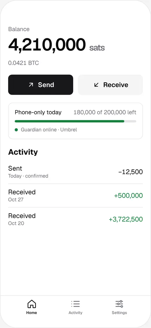 The Trikey home screen: a balance of 4,210,000 sats, Send and Receive buttons, 180,000 of a 200,000 sat daily phone limit left, and a note that the guardian is online.